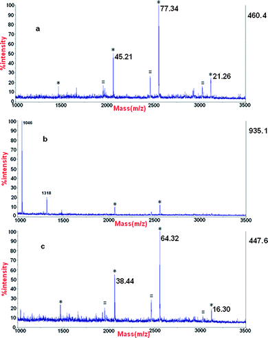 MALDI mass spectra of (a) phosphopeptides enriched from β-casein using TiO2, (b) a mixture of above-mentioned phosphopeptides enriched using TiO2 and standard nonphosphopeptides and (c) phosphopeptides enriched using α-Fe2O3@SnO2 nanotubes from above-mentioned mixture. * phosphopeptides, # the metastable losses of phosphoric acid.