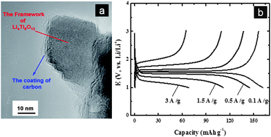 (a) TEM image of Li4Ti5O12 nano-particle with carbon coating. (b) Charge–discharge curves of Li4Ti5O12/carbon composite (ref. 27).
