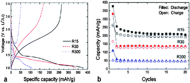 The initial potential-capacity profiles (a) and cycle performances (b) of rutile TiO2 with different particle sizes cycled at 0.05 A g−1. The average particle size is 15 nm, 30 nm, and 300 nm for R15, R30 and R300, respectively (ref. 63).