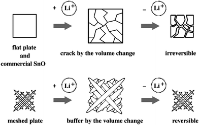 Schematic illustrations of Li+ insertion/extraction of meshed plate, flat plate and commercial SnO (ref. 92).