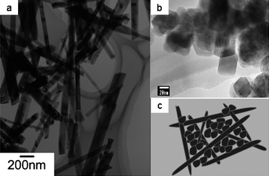 TEM images of (a) LiMn2O4 nanowires reported in ref. 23 and (b) LiMn2O4 nanoparticles reported in ref. 24. (c) Schematic illustration of nanowires/nanoparticles mixed electrode.