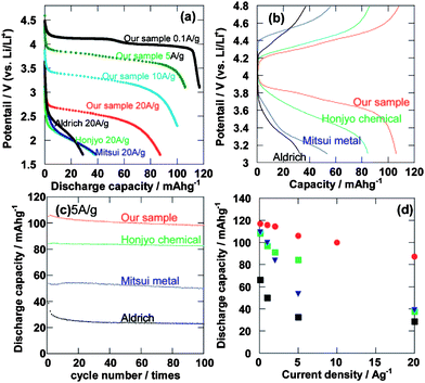 (a) The discharge curves of the single crystalline spinel LiMn2O4 nanowires and commercial LiMn2O4. (b) The charge–discharge curves at the second cycle at a high rate of 5 A g−1. (c) Cycle performance at a high rate of 5 A g−1. (d) The relationship between discharge capacity and current density of the single crystalline spinel LiMn2O4 nanowires at the second cycle (ref. 23).