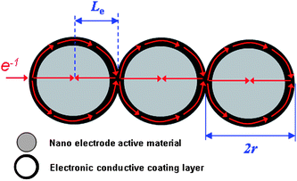 Schematic illustration of the electronic transport length for nanoparticles with full conductive coating.