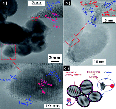 (a, b) TEM images of LiFePO4 nanoparticles with full coating of carbon layer. (c) Schematic illustration summarizing the characters of LiFePO4/carbon composite (ref. 18).
