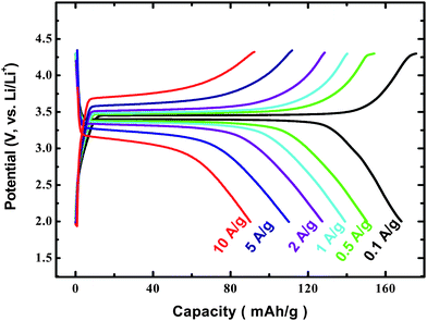 Charge–discharge curves of LiFePO4/carbon composite with different current densities (ref. 18).