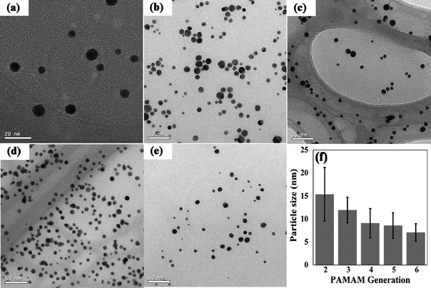 Large scale TEM images of (a) {(Au0)6-G2·NH2}; (b) {(Au0)12-G3.NH2}; (c) {(Au0)24-G4.NH2}; (d) {(Au0)57-G5·NH2}; and (e) {(Au0)98-G6·NH2}. The plot of their sizes as a function of the number of dendrimer generations is shown in (f). Reproduced from ref. 88 by permission of IOP Publishing Limited.