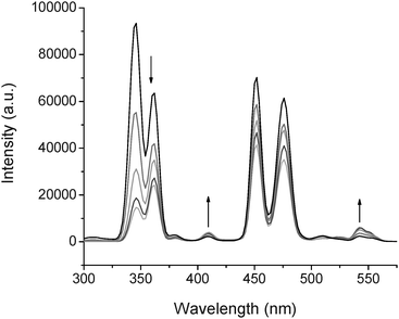 Up-conversion emissions spectra of 1 mM NaYF4 : Yb,Tm@Si-DTPA-4-AS nanoparticles metalized with different concentrations of Tb (from 0.2 mM to 1 mM).