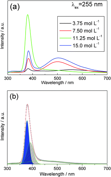 (a) Room-temperature photoluminescence of the complex ZnO crystallite arrays prepared with different en concentrations and (b) the deconvolution analysis of the green spectral curve in (a).