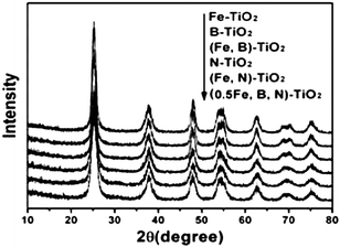 XRD patterns of Fe-TiO2, B-TiO2, N-TiO2, (Fe,B)-TiO2, (Fe,N)-TiO2, and (0.5Fe,B,N)-TiO2.