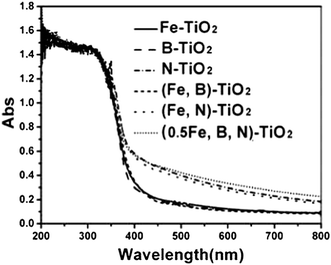 UV–vis diffuse reflectance spectra of Fe-TiO2, B-TiO2, N-TiO2, (Fe,B)-TiO2, (Fe,N)-TiO2, and (0.5Fe,B,N)-TiO2.
