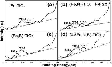 XPS spectra of Fe 2p for Fe-TiO2 (a), (Fe,N)-TiO2 (b), (Fe,B)-TiO2 (c), and (0.5Fe,B,N)-TiO2 (d) samples.