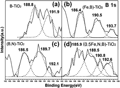 XPS spectra of B1s for B-TiO2 (a), (Fe,B)-TiO2 (b), (B,N)-TiO2 (c), and (0.5Fe,B,N)-TiO2 (d) samples.
