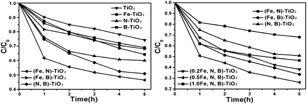 Photodegradation rate of MO under visible light illuminated for 5 h on pure TiO2, doping, co-doping and tri-doping samples.