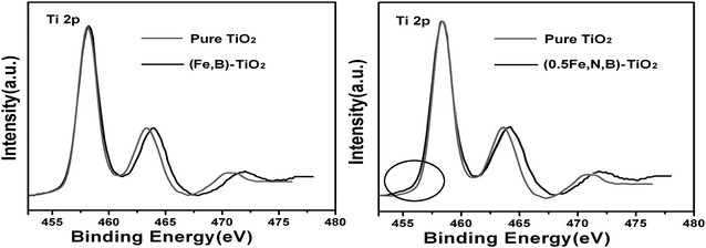Ti 2p XPS spectra of pure TiO2, (Fe,B)-TiO2 and (Fe,N,B)-TiO2.