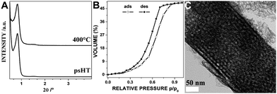 Niobium oxide thin films: XRD pattern after psHT and after calcination at 400 °C (A); toluene physisorption measured by ellipsometry porosimetry on calcined thin film (B) and TEM micrograph (C) from the calcined porous thin film.