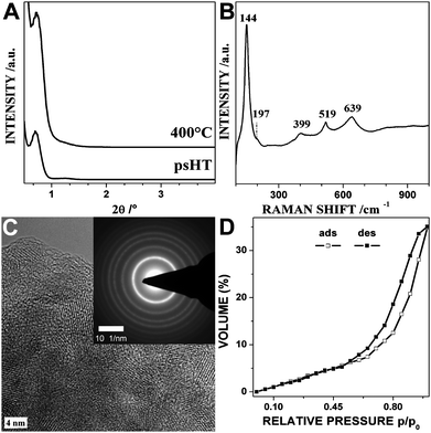 Titanium dioxide thin films: XRD pattern after psHT and after calcination at 400 °C (A); Raman spectra (B) and high resolution TEM micrograph (C) of the psHT treated thin film with anatase structure; the inset shows the anatase lattice planes in a selected area electron diffraction picture. (D) Ethanol ellipsometry porosimetry measurement of the thin film calcined at 400 °C.