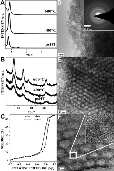 Tin dioxide thin films: XRD pattern after psHT, calcination at 400 °C and 600 °C (A and B). Isopropanol physisorption by ellipsometry porosimetry (C) of the thin film calcined at 400 °C. High resolution TEM micrograph of the psHT treated thin film before calcination (D) with an inset showing the corresponding selected area electron diffraction pattern. TEM micrographs with increasing resolution of the thin film calcined at 400 °C (E and F); the inset shows the lattice fringes of the nanocrystals forming the pore walls.