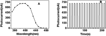 (A) The photocurrent action spectrum and (B) time-based photocurrent response of the ITO/(PDDA/CdS) electrode in 0.1 M PBS (pH 7.0) containing 0.1 M TEA.