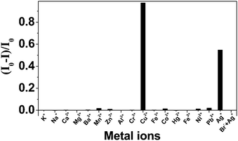 Effects of different ions on the photocurrent intensity of ITO/(PDDA/CdS) electrode in 0.1 M PBS (pH 7.0) containing 0.1 M TEA. All the metal ions had concentrations of 2.0 × 10−5 M.