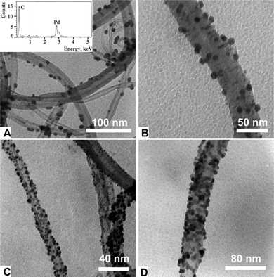 TEM images of MWNTs with Pd particles attached on their surface after hydrogen reduction in s-CO2. From A to D, more equivalents of Pd precursor salt are added. Images reproduced with permission from ref. 95. Copyright (2003) The Royal Society of Chemistry.