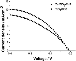 
          I–V curves of TiO2/CdS and Zn-TiO2/CdS cells.