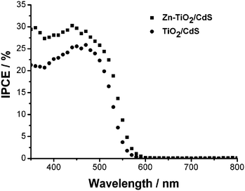 IPCE spectra of TiO2/CdS and Zn-TiO2/CdS cells.