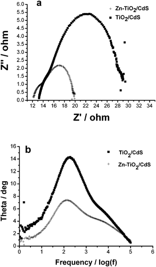 (a) Nyquist plots and (b) Bode phase plots of TiO2/CdS and Zn-TiO2/CdS cells.