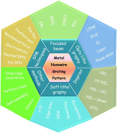 A palette displaying fabrication techniques used for MNGPs.