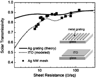 Solar photon flux-weighted transmissivity vs. sheet resistance for Ag-MNGPs (solid line), ITO (dotted line) and Ag nanowire meshes (squares) deposited on a glass substrate. The data for the Ag gratings were obtained by finite element modeling. The grating period (pitch) is 400 nm, the nanowire width is 40 nm, and its thickness is varied. The data for ITO are computed based on optical constants for e-beam deposited ITO acquired using spectroscopic ellipsometry. The data for Ag nanowire mesh data were obtained experimentally (adopted from ref. 80).