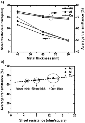 (a) Sheet resistance and average transmittance as a function of metal thickness in MNGPs of different metals; and (b) average transmittance vs. sheet resistance of semitransparent metal electrodes with a line width of 120 nm (from ref. 81).