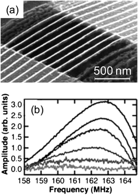 A high-frequency nanomechanical resonator fabricated by the SNAP process. (a) The resonator contains nine Pt nanowires 20 nm in diameter suspended over a 0.75 μm gap. (b) A resonance frequency of ∼162.5 MHz is monitored as a function of increasing magnetic field strength, from 0 to 5 T. The 0-field measurement is subtracted from each of the readings. The response increases with field strength, with the 5 T recording presented as the darkest trace (from ref. 89).