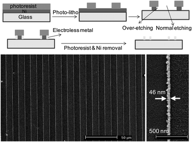(Top) Process flow for metal-nanowire fabrication using LPNE. Below is shown Au-MNGP (1 cm in length and spaced by 9 μm). A magnified view of a Pt nanowire of width 46 nm from the same process is on the bottom right (from ref. 44).