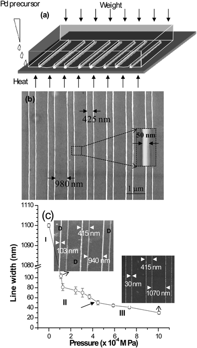 (a) Schematic showing the formation of nanochannels due to the near-complete microchannel roof collapse. (b) Large-area SEM micrograph of Pd-MNGP formed on Si substrate by NEM. Magnified view showing an individual nanowire of width 50 nm is shown in the inset. (c) Variation of the nanowire width with the external pressure applied on top of the PDMS stamp. In each case, the setup was heated at a ramp of 30 °C min−1 to 250 °C and held for 30 min. Here, zero pressure refers to the pressure due to the weight of the stamp itself (∼54 Pa), without any external pressure. SEM images corresponding to the pressures 110 Pa and 1010 Pa are also shown. The middle arrow refers to the pressure applied to obtain the pattern shown in (b) (from ref. 64).