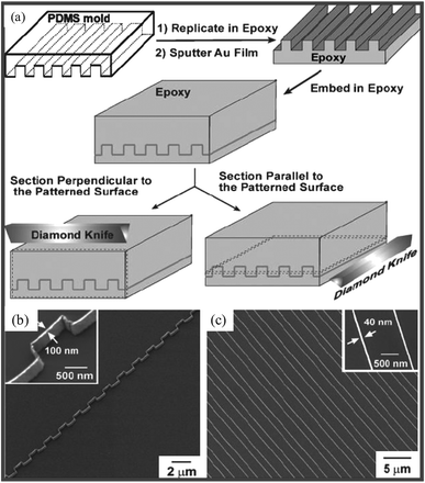 (a) Schematic illustration of the procedure used to fabricate complex nanostructures by sectioning a topographically patterned substrate (1-μm lines with 1-μm separation) positioned in two different orientations (relative to edge of the knife), (b) perpendicular-sectioning to the substrate (SiO2/Si) patterned with rectangular ridges leads to the formation of continuous stepped structures and (c) parallel-sectioning leads to Au-MNGP on a substrate (spacing, 1 μm) (from ref. 67).