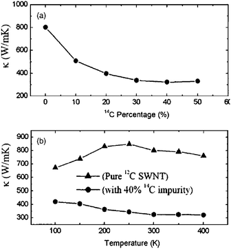 (a) Thermal conductivity vs.14C impurity percentage for (5,5) SWNT at 300 K. (b) Thermal conductivity vs. temperature for pure 12C nanotube and SWNT with 40% 14C. For further details we refer to ref. 34. Reprinted with permission from the American Institute of Physics.