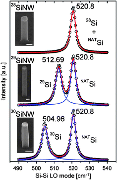Raman scattering spectra of monoisotopic SiNWs. For details of the Figure we refer to ref. 95. Reprinted with permission from Nano Today, Elsevier.