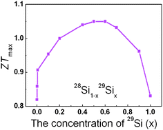 Isotopic concentration dependent thermoelectric figure of merit, ZT, for SiNWs along [110] direction with fixed cross section area of 2.3 nm2. For details of the parameters we refer to ref. 96. Reprinted with permission from the American Institute of Physics.