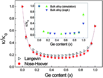 The thermal conductivity vs. Ge content x at 300 K. Here κ is the thermal conductivity of Si1−xGex NWs, and κ0 is the corresponding thermal conductivity of pure Si NW. The simulation and experimental results for bulk Si1−xGex alloy are also shown here. Although the thermal conductivity of NW is about two orders of magnitude smaller than that of bulk material, the dependence of κ on Ge atom content is similar. For details of the parameters we refer to ref. 99. Reprinted with permission from the American Institute of Physics.