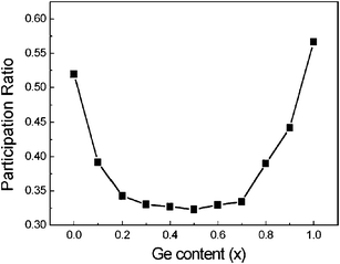 The participation ratio vs. Ge content x for Si1−xGex NWs. For details of the parameters we refer to ref. 99. Reprinted with permission from the American Institute of Physics.
