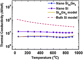 Temperature dependent thermal conductivity of nanostructured Si (filled squares), nanostructured Si95Ge5 (filled circles) and bulk Si model. For details of the parameters we refer to ref. 102. Reprinted with permission from the American Physical Society.