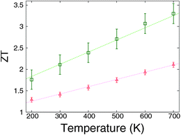 Temperature dependence of ZT values for disordered grapheme. m = 5 (triangles) and m = 10 (squares). For details of the parameters we refer to ref. 125. Reprinted with permission from the American Institute of Physics.