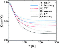 The temperature dependence of the ratio κvac(SW)/κp for the CNT with the Stone-Wales (SW) defect and vacancy. The black, red, and blue solid (dashed) curves are κvac(SW)/κp for (6,6), (8,8), and (10,10) CNTs, respectively. For further details we refer to ref. 45. Reprinted with permission from the American Physical Society.