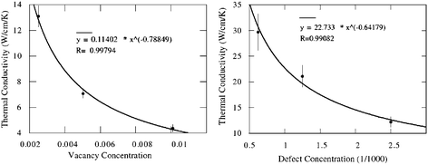 Thermal conductivity of CNTs as a function of vacancy concentration (left) and conformational defect concentration (right). Details can be found in ref. 46 Reprinted with permission from the IOP.