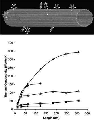 Thermal conductivity versus nanotube length for various degrees of functionalization. Diamonds 0%, circles 0.25%, open triangles 1%, squares 5%, and triangles 10% functionalized. For details, please refer to ref. 49. Reprinted with permission from the American Chemical Society.