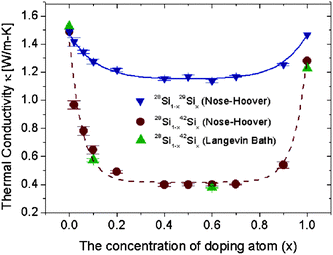 Thermal conductivity of SiNWs versus the percentage of randomly doping isotope atoms at 300 K. SiNWs are along the (100) direction with cross sections of (3 × 3) unit cells (lattice constant is 0.543 nm). The results, by the Nosé–Hoover, method coincide with those by Langevin methods indicating that the conclusions are independent of the heat bath used. Details are given in ref. 87. Reprinted with permission from the American Chemical Society.