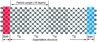 Schematic picture of the IS structured SiNW. The period length is 2.17 nm (16 layers) here. Atoms with different mass are denoted by the different size. For further details we refer to ref. 87. Reprinted with permission from the American Chemical Society.