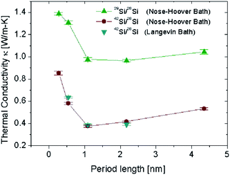 Thermal conductivity of the superlattice SiNWs versus the period length at 300 K. SiNWs are along the (100) direction with cross sections of (3 × 3) unit cells (lattice constant is 0.543 nm). For details of the parameters we refer to ref. 87. Reprinted with permission from the American Chemical Society.