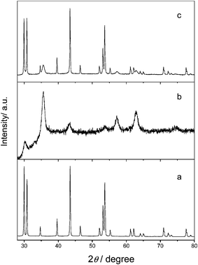 XRD patterns of NaYF4 nanoparticles (a), Fe3O4 nanoparticles (b) and Fe3O4/NaYF4 nanocomposites (c).