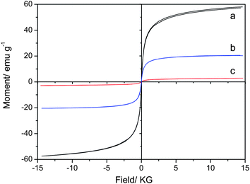 Hysteresis loops for the Fe3O4 nanoparticles (a), Fe3O4–COOH nanoparticles (b), and Fe3O4/NaYF4 nanocomposites (c).