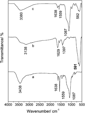 The IR spectra of NaYF4 nanoparticles (a), Fe3O4 nanoparticles (b) and Fe3O4/NaYF4 nanocomposites (c).